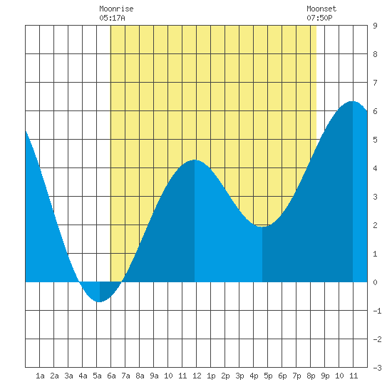 Westport, CA tide chart for Thursday, May 18, 2023