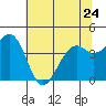 Westport, CA tide chart for Wednesday, May 24, 2023