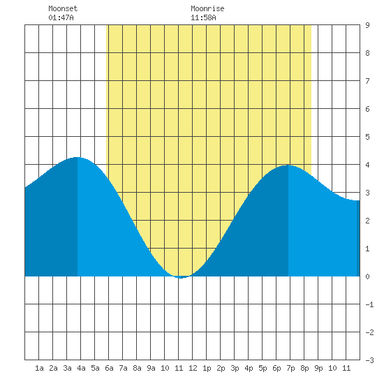Westport, CA tide chart for Friday, May 26, 2023