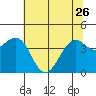 Westport, CA tide chart for Friday, May 26, 2023