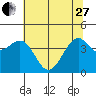 Westport, CA tide chart for Saturday, May 27, 2023