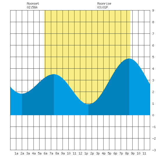 Westport, CA tide chart for Monday, May 29, 2023