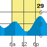 Westport, CA tide chart for Monday, May 29, 2023