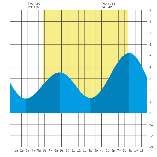 Westport, CA tide chart for Tuesday, May 30, 2023