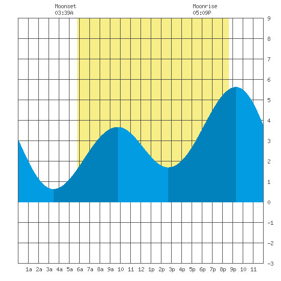 Westport, CA tide chart for Wednesday, May 31, 2023