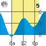Westport, CA tide chart for Friday, May 5, 2023