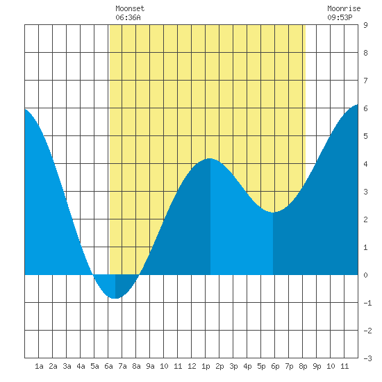 Westport, CA tide chart for Saturday, May 6, 2023