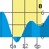 Westport, CA tide chart for Monday, May 8, 2023