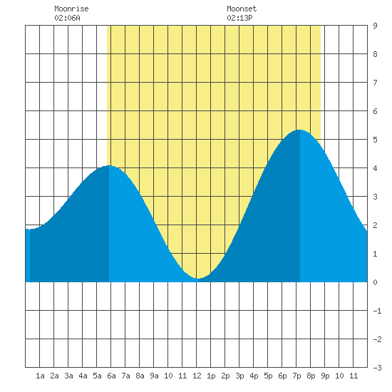 Westport, CA tide chart for Sunday, June 11, 2023