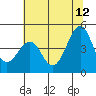 Westport, CA tide chart for Monday, June 12, 2023