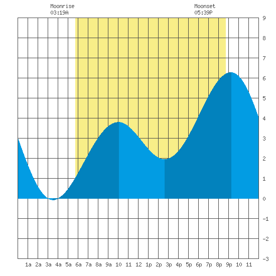 Westport, CA tide chart for Wednesday, June 14, 2023