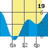 Westport, CA tide chart for Monday, June 19, 2023