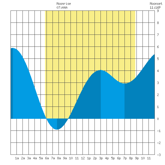 Westport, CA tide chart for Tuesday, June 20, 2023