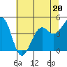 Westport, CA tide chart for Tuesday, June 20, 2023