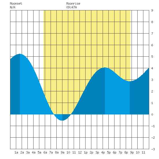 Westport, CA tide chart for Thursday, June 22, 2023
