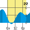 Westport, CA tide chart for Thursday, June 22, 2023