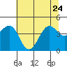 Westport, CA tide chart for Saturday, June 24, 2023