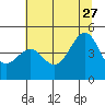 Westport, CA tide chart for Tuesday, June 27, 2023