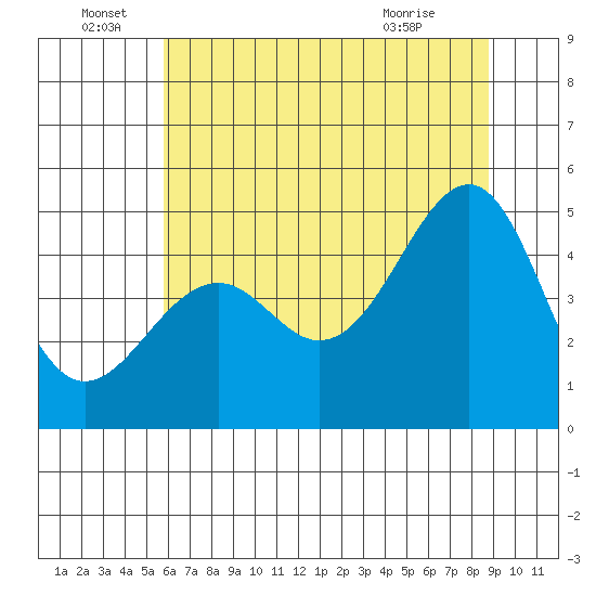 Westport, CA tide chart for Wednesday, June 28, 2023