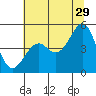 Westport, CA tide chart for Thursday, June 29, 2023