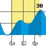 Westport, CA tide chart for Friday, June 30, 2023