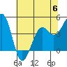 Westport, CA tide chart for Tuesday, June 6, 2023