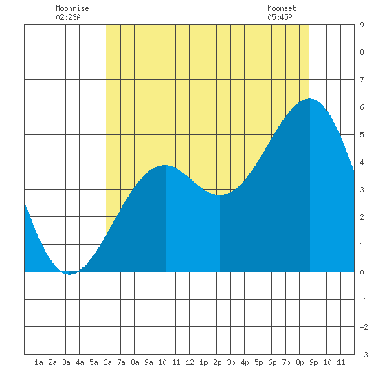 Westport, CA tide chart for Thursday, July 13, 2023