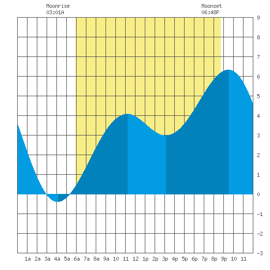Westport, CA tide chart for Friday, July 14, 2023