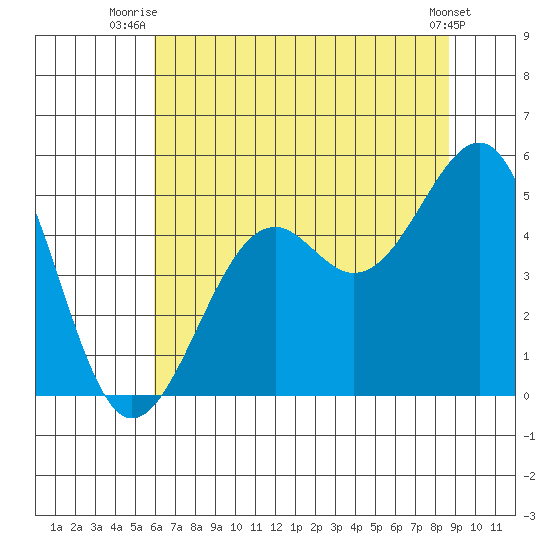 Westport, CA tide chart for Saturday, July 15, 2023