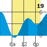 Westport, CA tide chart for Wednesday, July 19, 2023