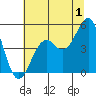 Westport, CA tide chart for Saturday, July 1, 2023