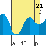 Westport, CA tide chart for Friday, July 21, 2023