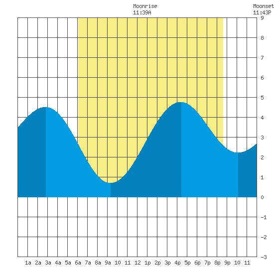 Westport, CA tide chart for Sunday, July 23, 2023