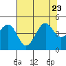 Westport, CA tide chart for Sunday, July 23, 2023
