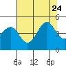 Westport, CA tide chart for Monday, July 24, 2023