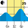 Westport, CA tide chart for Tuesday, July 25, 2023