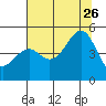 Westport, CA tide chart for Wednesday, July 26, 2023