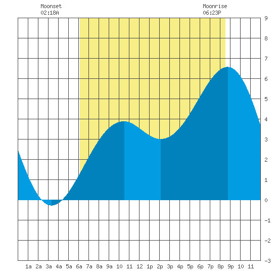 Westport, CA tide chart for Saturday, July 29, 2023