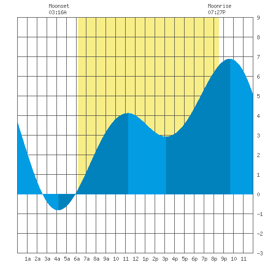 Westport, CA tide chart for Sunday, July 30, 2023