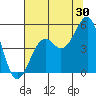 Westport, CA tide chart for Sunday, July 30, 2023