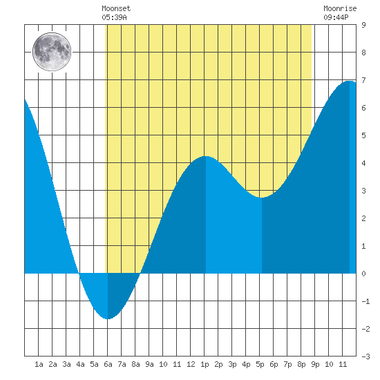 Westport, CA tide chart for Monday, July 3, 2023