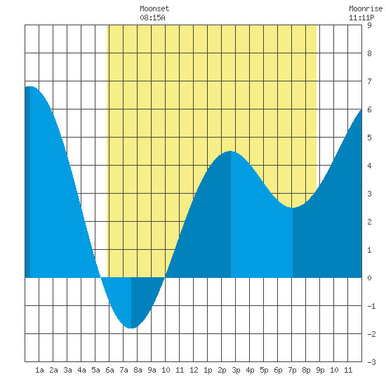 Westport, CA tide chart for Wednesday, July 5, 2023