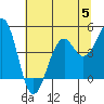 Westport, CA tide chart for Wednesday, July 5, 2023