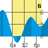 Westport, CA tide chart for Thursday, July 6, 2023