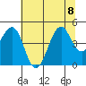 Westport, CA tide chart for Saturday, July 8, 2023