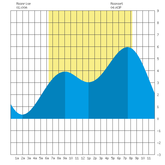 Westport, CA tide chart for Thursday, August 10, 2023