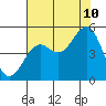Westport, CA tide chart for Thursday, August 10, 2023