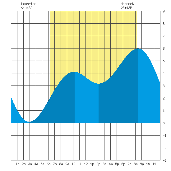 Westport, CA tide chart for Friday, August 11, 2023