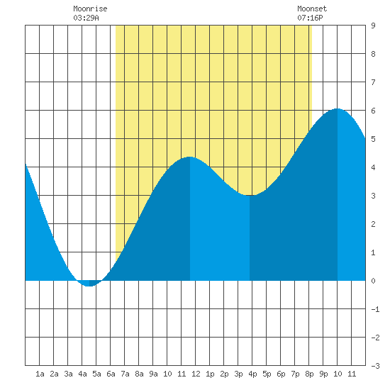 Westport, CA tide chart for Sunday, August 13, 2023