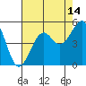 Westport, CA tide chart for Monday, August 14, 2023